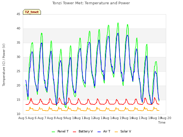 plot of Tonzi Tower Met: Temperature and Power