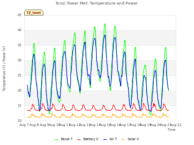 plot of Tonzi Tower Met: Temperature and Power