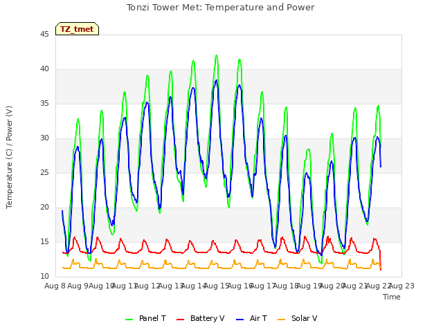 plot of Tonzi Tower Met: Temperature and Power