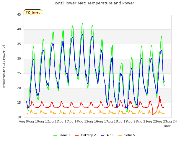 plot of Tonzi Tower Met: Temperature and Power