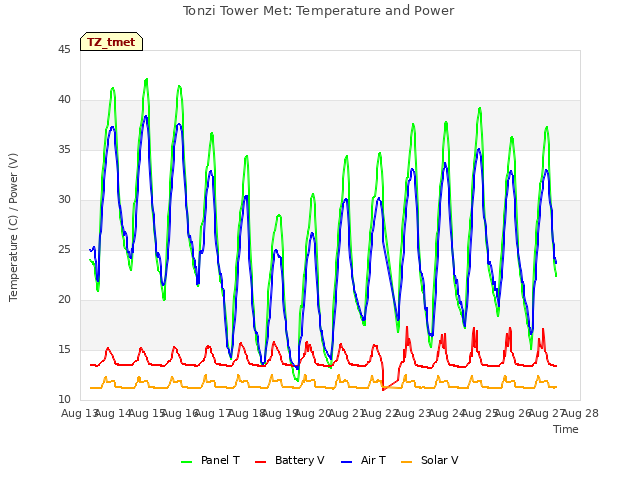 plot of Tonzi Tower Met: Temperature and Power