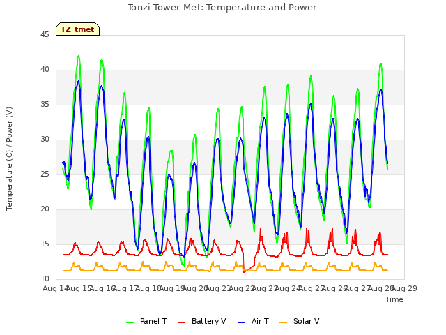 plot of Tonzi Tower Met: Temperature and Power