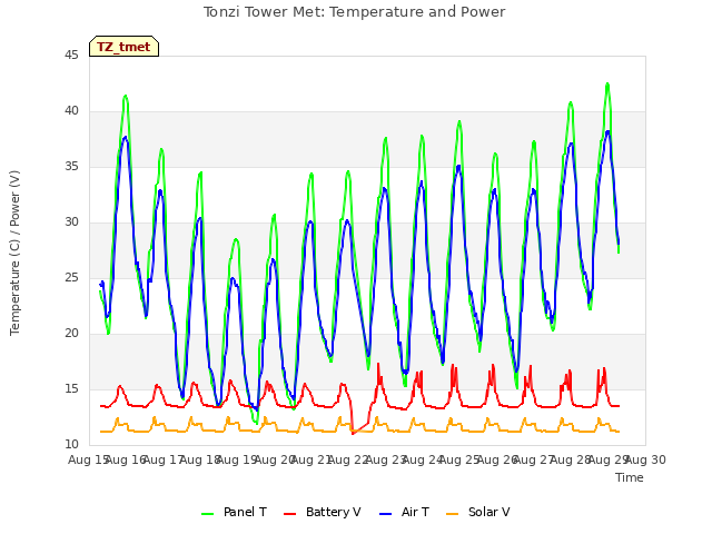 plot of Tonzi Tower Met: Temperature and Power