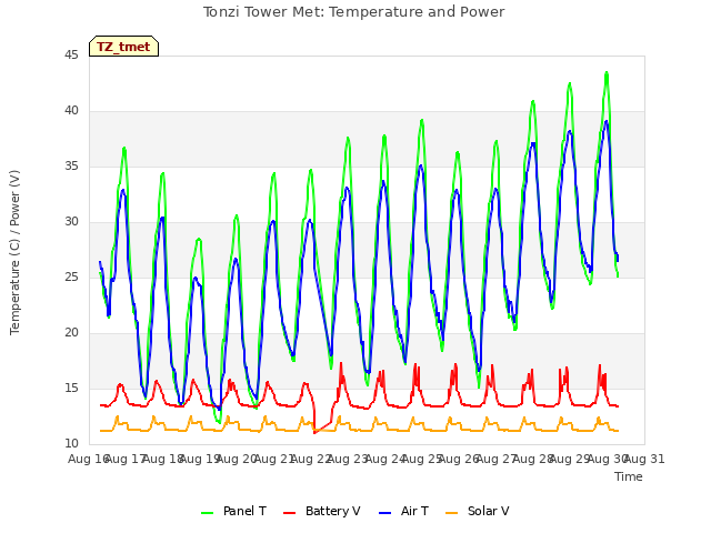 plot of Tonzi Tower Met: Temperature and Power