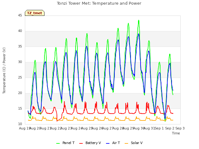 plot of Tonzi Tower Met: Temperature and Power