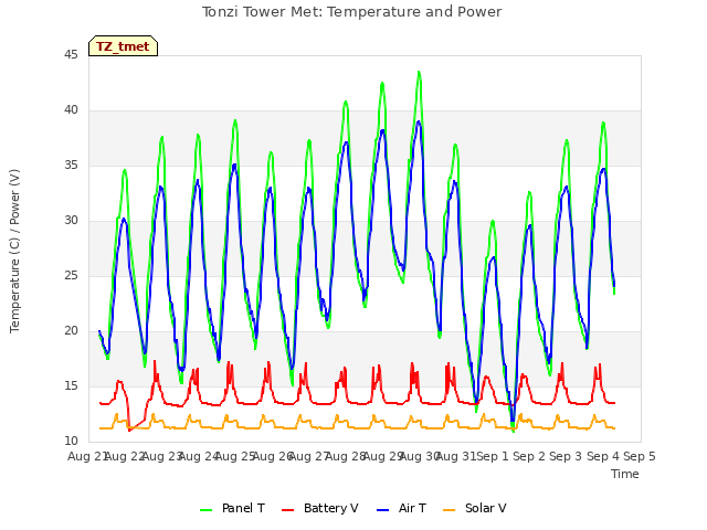 plot of Tonzi Tower Met: Temperature and Power