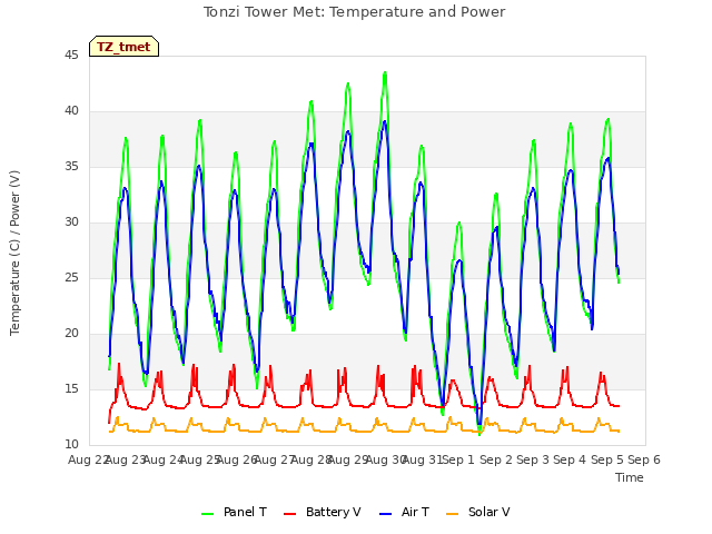 plot of Tonzi Tower Met: Temperature and Power