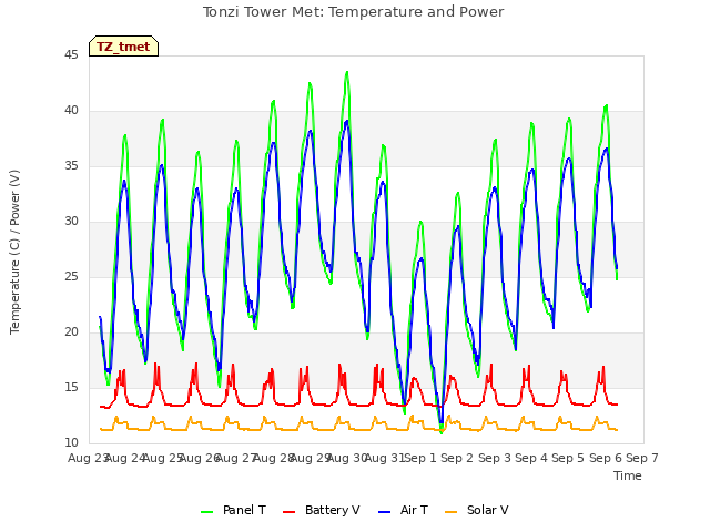 plot of Tonzi Tower Met: Temperature and Power