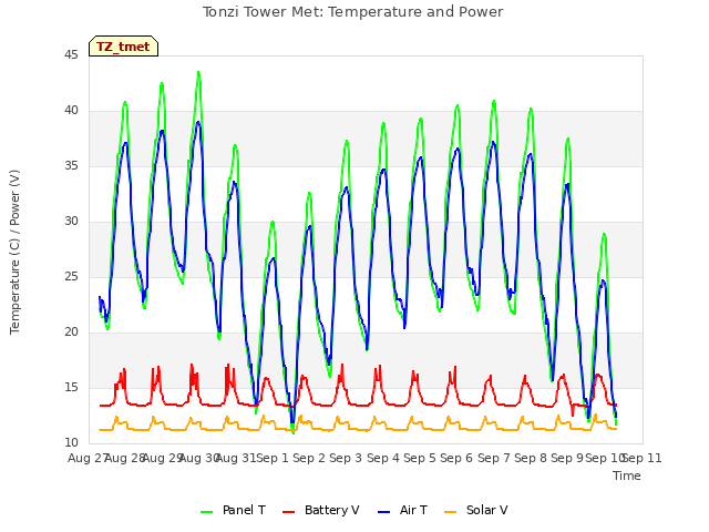 plot of Tonzi Tower Met: Temperature and Power