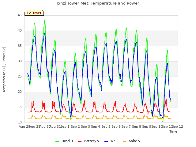 plot of Tonzi Tower Met: Temperature and Power