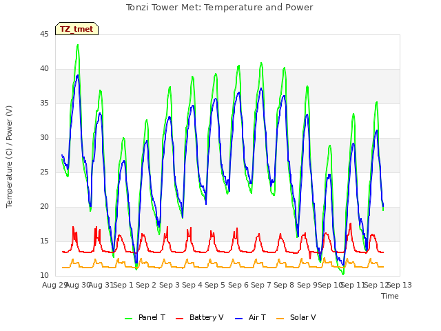 plot of Tonzi Tower Met: Temperature and Power