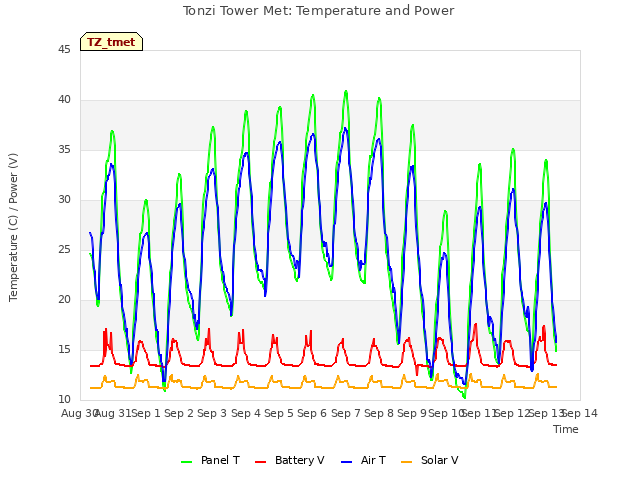 plot of Tonzi Tower Met: Temperature and Power