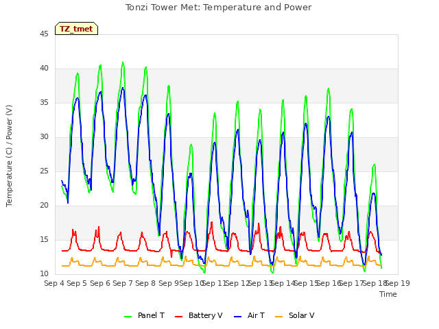 plot of Tonzi Tower Met: Temperature and Power