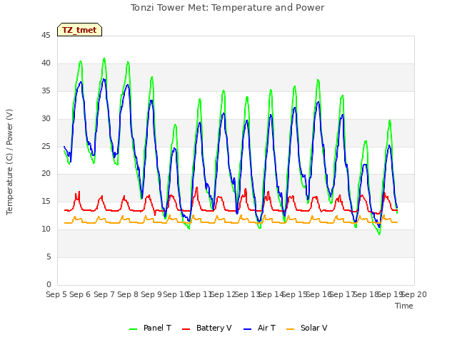 plot of Tonzi Tower Met: Temperature and Power