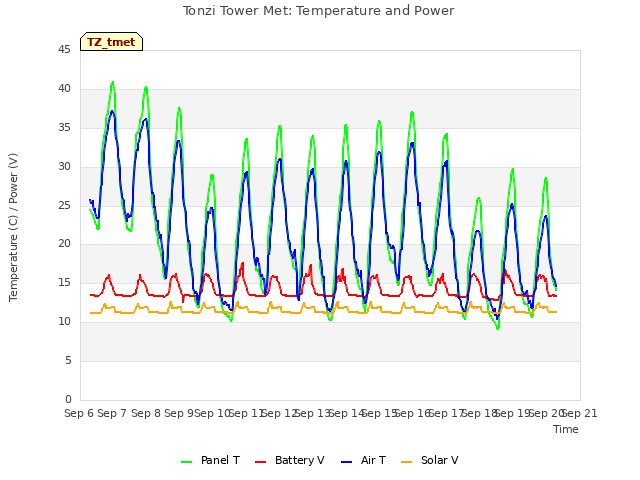 plot of Tonzi Tower Met: Temperature and Power