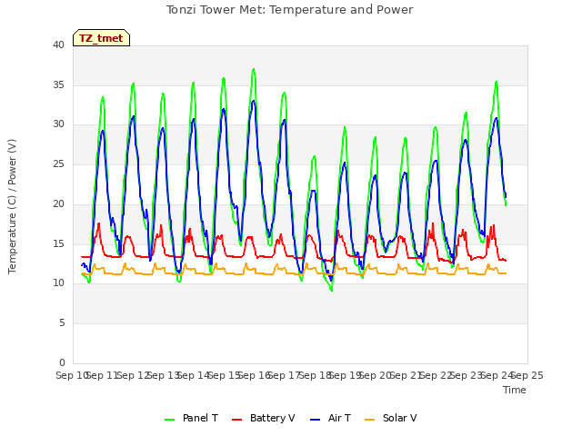 plot of Tonzi Tower Met: Temperature and Power