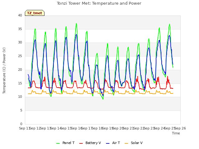 plot of Tonzi Tower Met: Temperature and Power