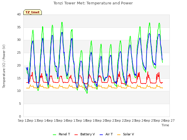 plot of Tonzi Tower Met: Temperature and Power