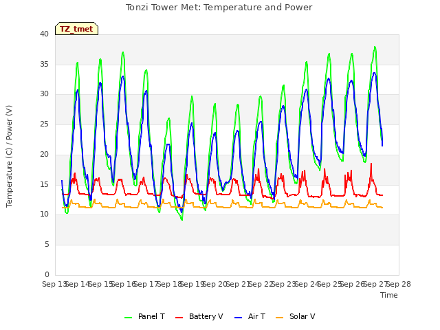 plot of Tonzi Tower Met: Temperature and Power