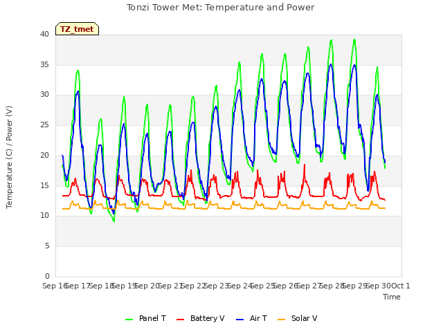 plot of Tonzi Tower Met: Temperature and Power