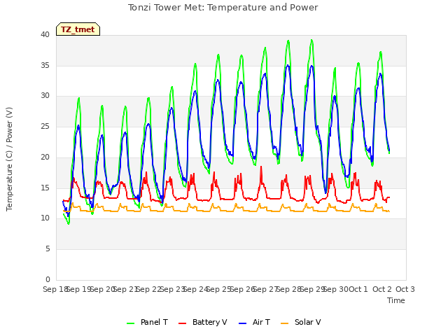 plot of Tonzi Tower Met: Temperature and Power