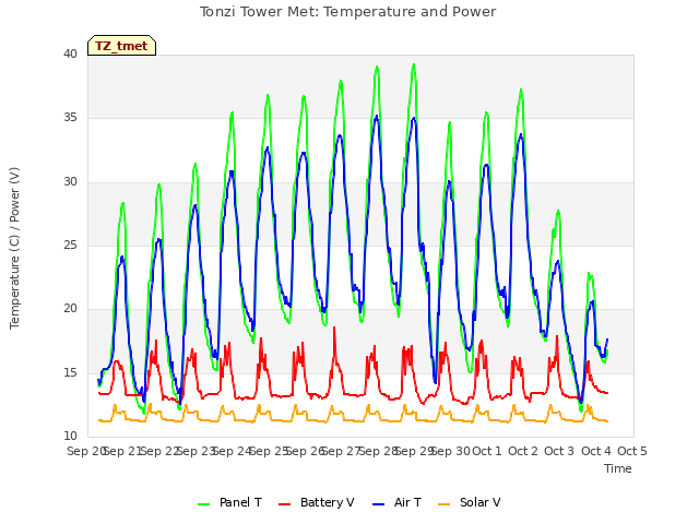 plot of Tonzi Tower Met: Temperature and Power