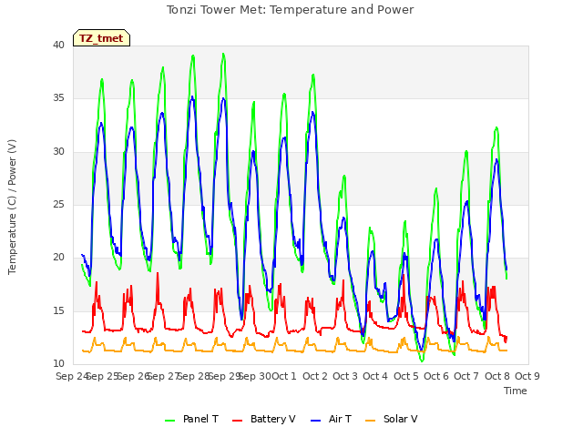 plot of Tonzi Tower Met: Temperature and Power