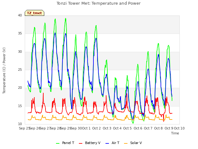 plot of Tonzi Tower Met: Temperature and Power