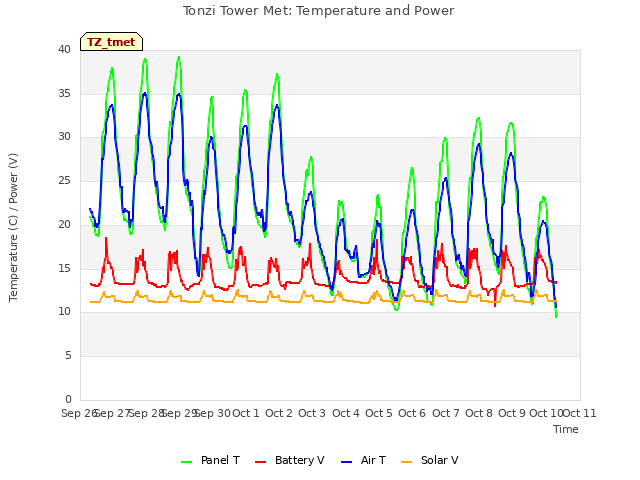 plot of Tonzi Tower Met: Temperature and Power