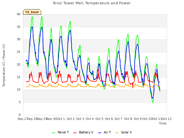 plot of Tonzi Tower Met: Temperature and Power