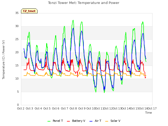 plot of Tonzi Tower Met: Temperature and Power