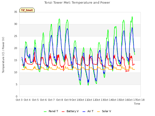 plot of Tonzi Tower Met: Temperature and Power