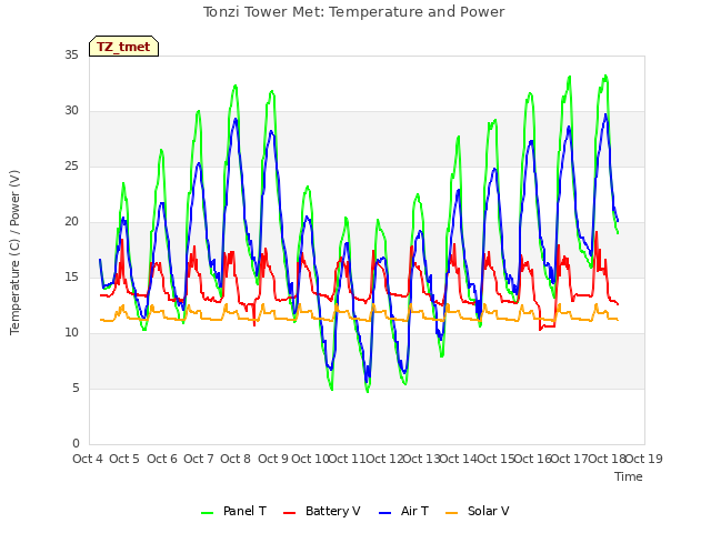 plot of Tonzi Tower Met: Temperature and Power