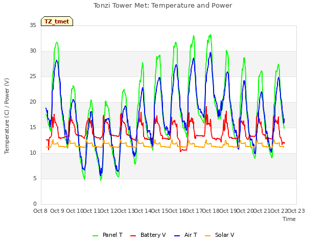 plot of Tonzi Tower Met: Temperature and Power