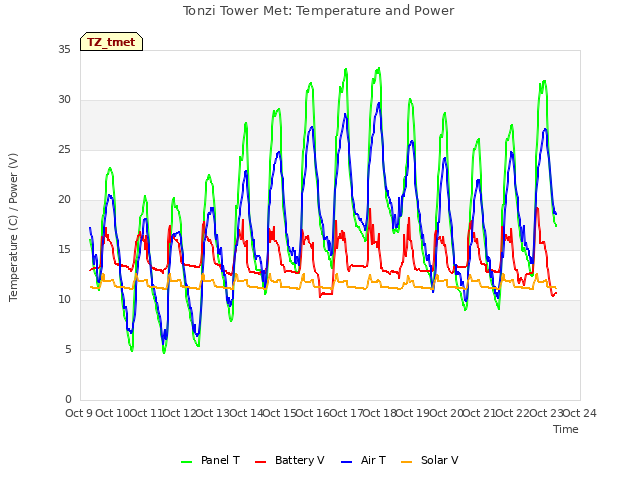 plot of Tonzi Tower Met: Temperature and Power