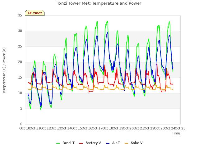 plot of Tonzi Tower Met: Temperature and Power