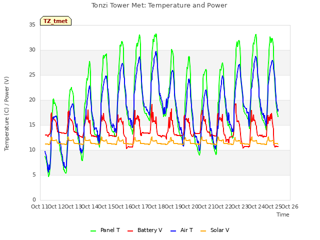 plot of Tonzi Tower Met: Temperature and Power