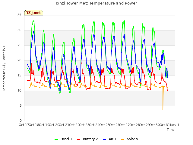 plot of Tonzi Tower Met: Temperature and Power