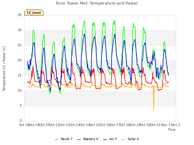 plot of Tonzi Tower Met: Temperature and Power