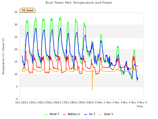 plot of Tonzi Tower Met: Temperature and Power