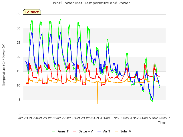 plot of Tonzi Tower Met: Temperature and Power