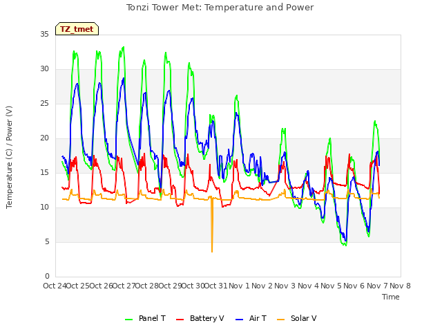 plot of Tonzi Tower Met: Temperature and Power