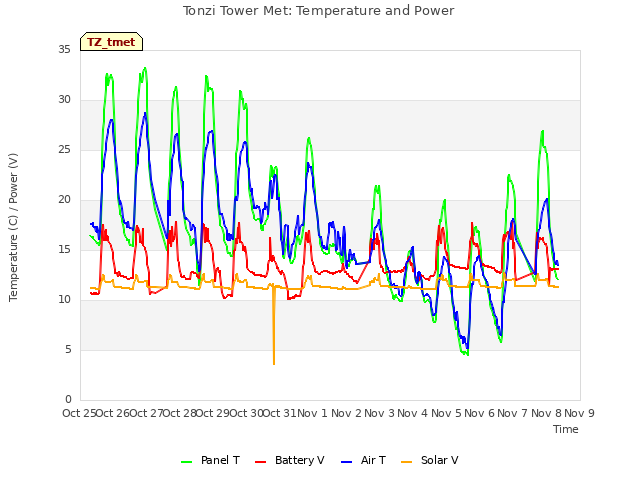 plot of Tonzi Tower Met: Temperature and Power