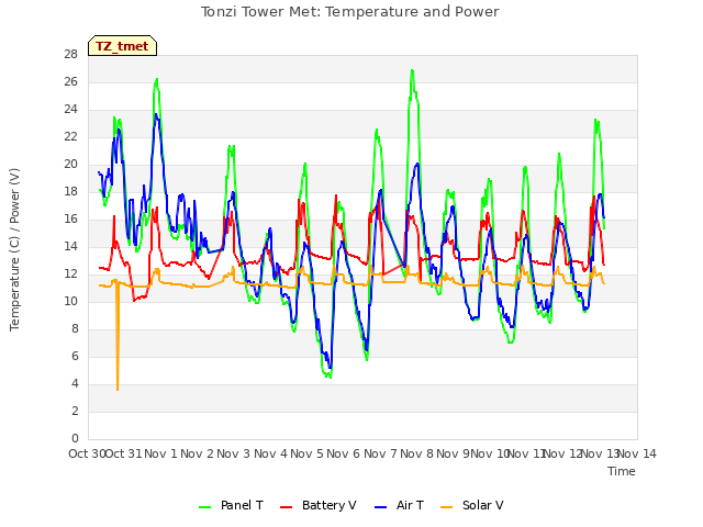 plot of Tonzi Tower Met: Temperature and Power