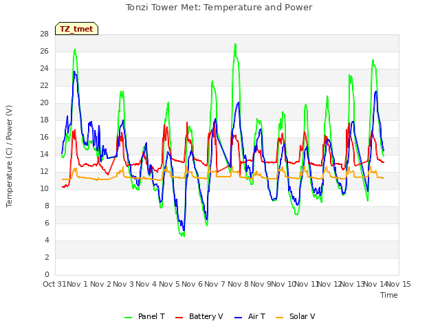 plot of Tonzi Tower Met: Temperature and Power