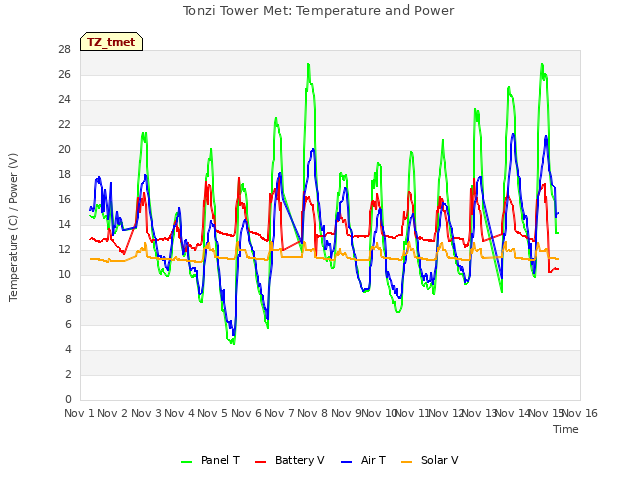 plot of Tonzi Tower Met: Temperature and Power