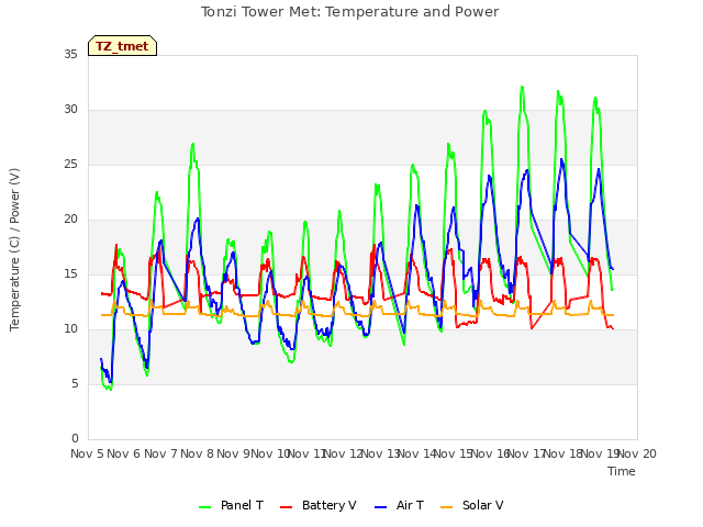 plot of Tonzi Tower Met: Temperature and Power