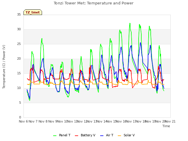 plot of Tonzi Tower Met: Temperature and Power