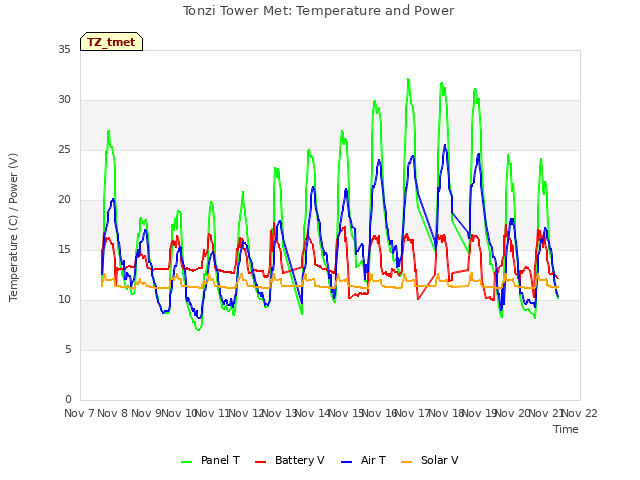 plot of Tonzi Tower Met: Temperature and Power