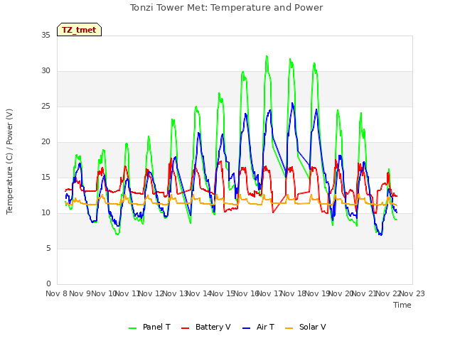 plot of Tonzi Tower Met: Temperature and Power